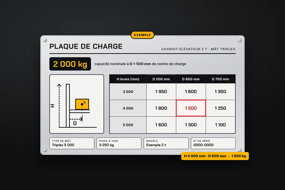 Lecture d’un abaque de charge : hauteur 4 000 mm et centre de charge 600 mm donnent 1 500 kg