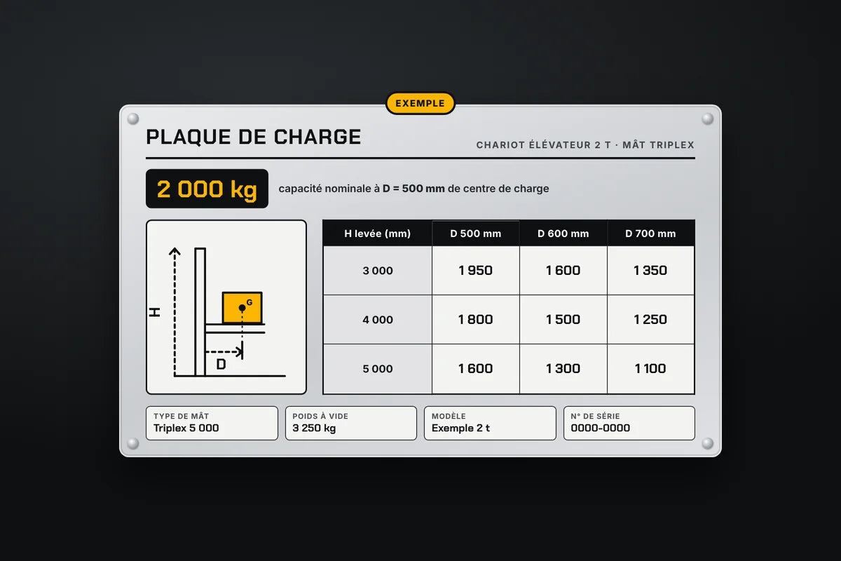 Exemple de plaque de charge de chariot élévateur 2 tonnes avec abaque hauteur de levée et centre de charge