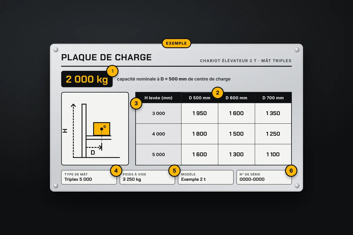 Schéma annoté d’une plaque de charge : capacité nominale, centre de charge, hauteurs de levée, type de mât, poids à vide, numéro de série